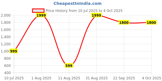 myntra.com LUVLEO Men Sneakers luvleo Price History Graph from 10 Jul 2025 to 4 Oct 2025