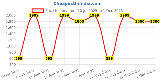 myntra.com LUVLEO Men Sneakers luvleo Price History Graph from 10 Jul 2025 to 30 Nov 2025