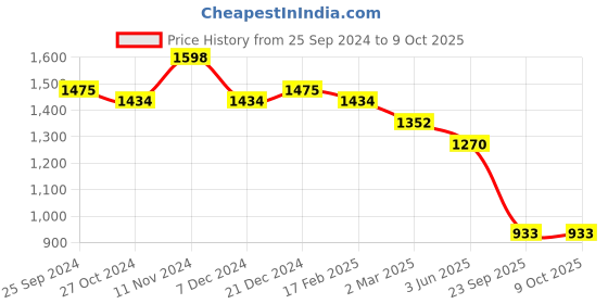 myntra.com Luvoksi Abstract Printed Structured Handheld Bag luvoksi Price History Graph from 25 Sep 2024 to 9 Oct 2025