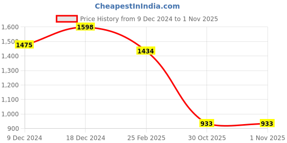 myntra.com Luvoksi Abstract Printed Structured Handheld Bag luvoksi Price History Graph from 9 Dec 2024 to 1 Nov 2025