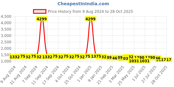 myntra.com Luvoksi Atreyi Animal Textured Structured Handheld Bag luvoksi Price History Graph from 9 Aug 2024 to 27 Oct 2025