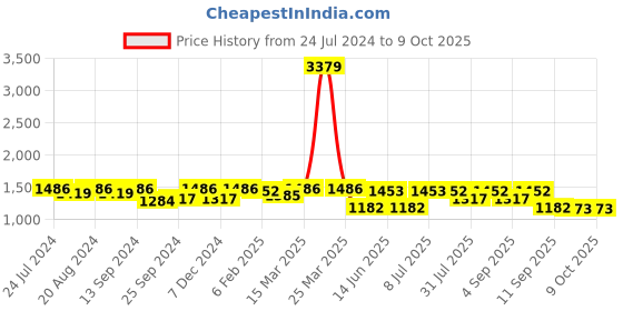 myntra.com Luvoksi Beige PU Structured Satchel luvoksi Price History Graph from 24 Jul 2024 to 9 Oct 2025