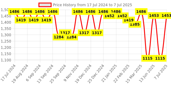 myntra.com Luvoksi Black PU Structured Satchel With Detachable Strap luvoksi Price History Graph from 17 Jul 2024 to 7 Jul 2025