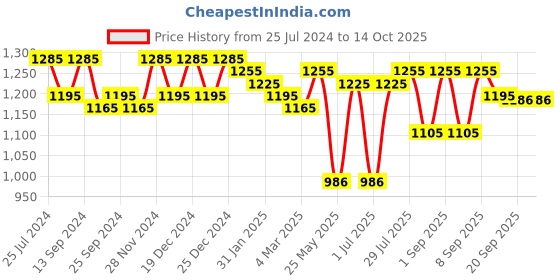 myntra.com Luvoksi Blue Textured Structured Satchel luvoksi Price History Graph from 25 Jul 2024 to 13 Oct 2025