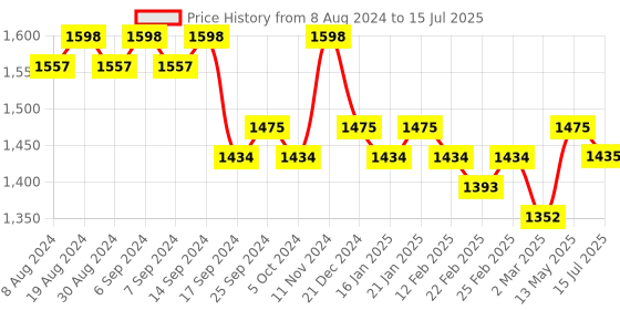 myntra.com Luvoksi Caseti Textured Structured Handheld Bag luvoksi Price History Graph from 8 Aug 2024 to 15 Jul 2025