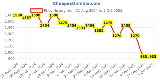 myntra.com Luvoksi Caseti Textured Structured Handheld Bag luvoksi Price History Graph from 21 Aug 2024 to 4 Oct 2025
