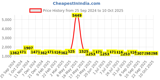 myntra.com Luvoksi Checked Oversized Shopper Shoulder Bag with luvoksi Price History Graph from 25 Sep 2024 to 7 Oct 2025