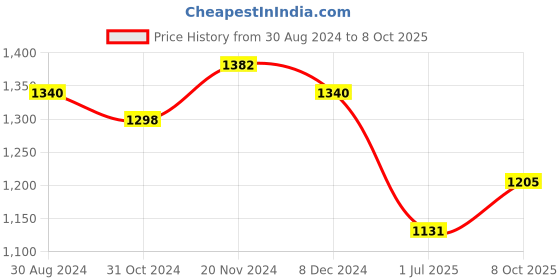 myntra.com Luvoksi Checked Structured Handheld Bag luvoksi Price History Graph from 30 Aug 2024 to 8 Oct 2025