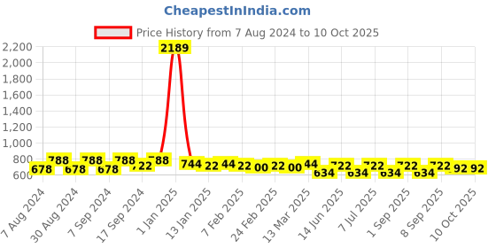 myntra.com Luvoksi Colourblocked Medium Backpack luvoksi Price History Graph from 7 Aug 2024 to 10 Oct 2025
