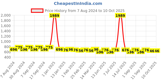 myntra.com Luvoksi Colourblocked Medium Backpack luvoksi Price History Graph from 7 Aug 2024 to 10 Oct 2025
