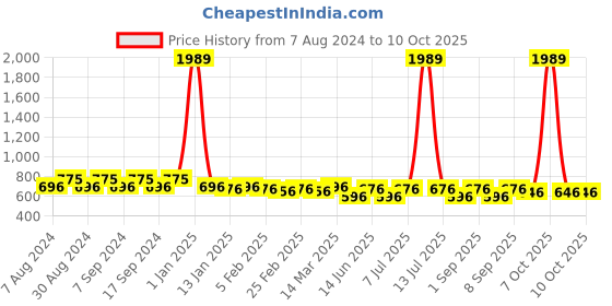 myntra.com Luvoksi Colourblocked Medium Backpack luvoksi Price History Graph from 7 Aug 2024 to 10 Oct 2025