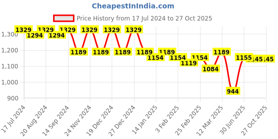 myntra.com Luvoksi Colourblocked PU Structured Satchel luvoksi Price History Graph from 17 Jul 2024 to 27 Oct 2025