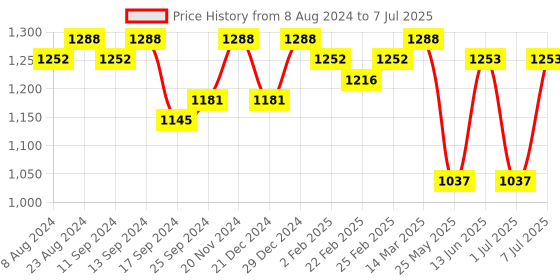 myntra.com Luvoksi Colourblocked PU Structured Satchel luvoksi Price History Graph from 8 Aug 2024 to 7 Jul 2025