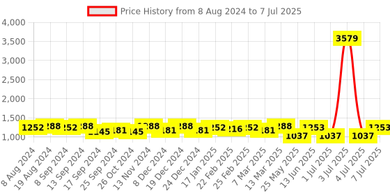 myntra.com Luvoksi Colourblocked PU Structured Satchel luvoksi Price History Graph from 8 Aug 2024 to 7 Jul 2025