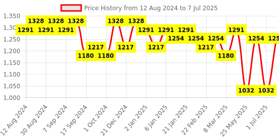 myntra.com Luvoksi Colourblocked PU Structured Satchel luvoksi Price History Graph from 12 Aug 2024 to 7 Jul 2025