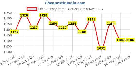 myntra.com Luvoksi Colourblocked PU Structured Satchel luvoksi Price History Graph from 2 Oct 2024 to 5 Nov 2025