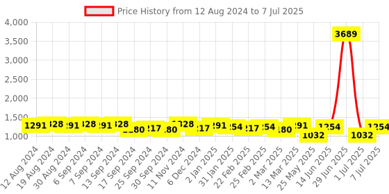 myntra.com Luvoksi Colourblocked PU Structured Satchel with Tasselled luvoksi Price History Graph from 12 Aug 2024 to 7 Jul 2025