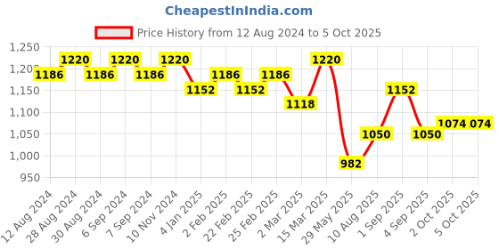 myntra.com Luvoksi Colourblocked Structured Handheld Bag luvoksi Price History Graph from 12 Aug 2024 to 4 Oct 2025