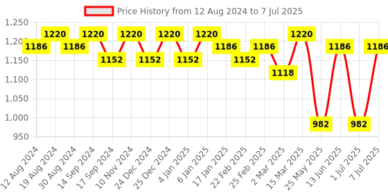 myntra.com Luvoksi Colourblocked Structured Handheld Bag luvoksi Price History Graph from 12 Aug 2024 to 7 Jul 2025