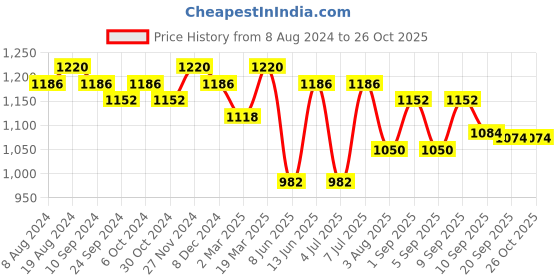 myntra.com Luvoksi Colourblocked Structured Handheld Bag luvoksi Price History Graph from 8 Aug 2024 to 25 Oct 2025