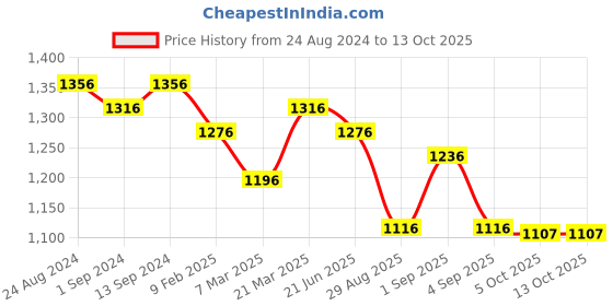 myntra.com Luvoksi Colourblocked Structured Handheld Bag luvoksi Price History Graph from 24 Aug 2024 to 13 Oct 2025