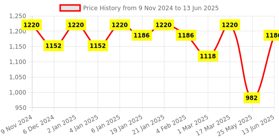 myntra.com Luvoksi Colourblocked Structured Handheld Bag luvoksi Price History Graph from 9 Nov 2024 to 13 Jun 2025