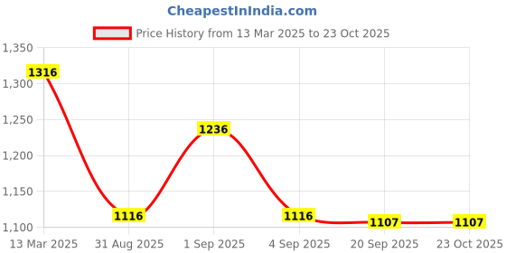 myntra.com Luvoksi Colourblocked Structured Handheld Bag luvoksi Price History Graph from 13 Mar 2025 to 23 Oct 2025