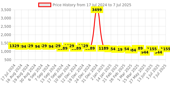myntra.com Luvoksi Colourblocked Structured Satchel Bag luvoksi Price History Graph from 17 Jul 2024 to 7 Jul 2025