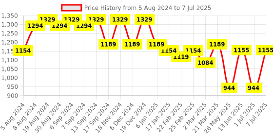 myntra.com Luvoksi Colourblocked Structured Satchel Bag luvoksi Price History Graph from 5 Aug 2024 to 7 Jul 2025