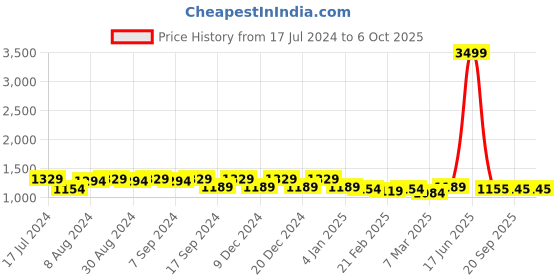 myntra.com Luvoksi Colourblocked Structured Satchel Handbags luvoksi Price History Graph from 17 Jul 2024 to 4 Oct 2025