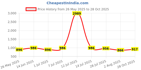 myntra.com Luvoksi Eliecross Women Textured Sling Bag luvoksi Price History Graph from 26 May 2025 to 28 Oct 2025