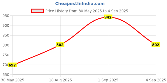 myntra.com Luvoksi Geometric Colourblocked PU Structured Handheld Bag with Applique luvoksi Price History Graph from 30 May 2025 to 4 Sep 2025