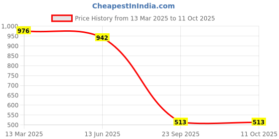 myntra.com Luvoksi Geometric Embroidered PU Structured Handheld Bag luvoksi Price History Graph from 13 Mar 2025 to 9 Oct 2025