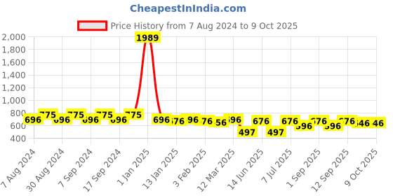 myntra.com Luvoksi Graphic Printed Backpack luvoksi Price History Graph from 7 Aug 2024 to 8 Oct 2025