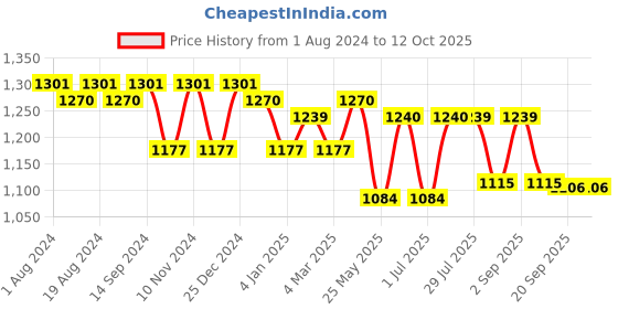 myntra.com Luvoksi Green Colourblocked PU Structured Handheld Bag luvoksi Price History Graph from 1 Aug 2024 to 12 Oct 2025