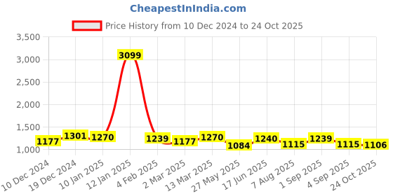 myntra.com Luvoksi Grey Colourblocked PU Swagger Satchel with Tasselled luvoksi Price History Graph from 10 Dec 2024 to 24 Oct 2025