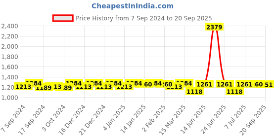 myntra.com Luvoksi Grey Solid Structured Satchel Bag luvoksi Price History Graph from 7 Sep 2024 to 20 Sep 2025