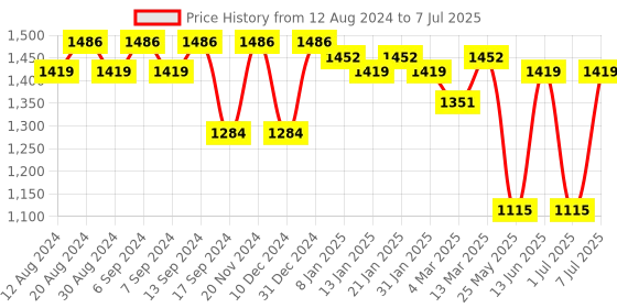 myntra.com Luvoksi Grey Structured Satchel luvoksi Price History Graph from 12 Aug 2024 to 7 Jul 2025