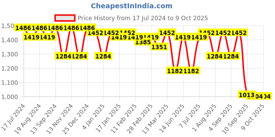 myntra.com Luvoksi Orange PU Structured Satchel luvoksi Price History Graph from 17 Jul 2024 to 9 Oct 2025