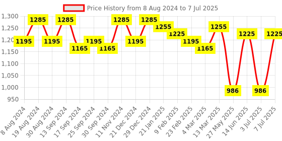 myntra.com Luvoksi Orange Textured Structured Satchel luvoksi Price History Graph from 8 Aug 2024 to 7 Jul 2025