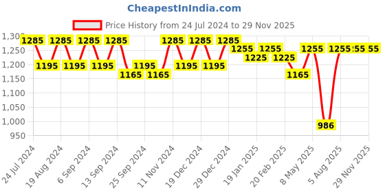myntra.com Luvoksi Pink Textured Structured Satchel luvoksi Price History Graph from 24 Jul 2024 to 29 Nov 2025