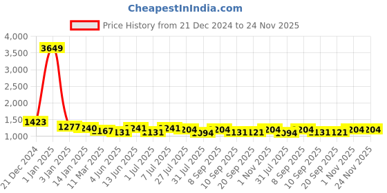 myntra.com Luvoksi PU Half Moon Sling Bag luvoksi Price History Graph from 21 Dec 2024 to 24 Nov 2025