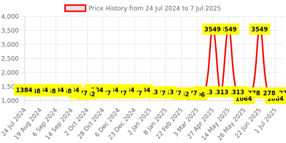 myntra.com Luvoksi PU Miniature Structured Sling Bag luvoksi Price History Graph from 24 Jul 2024 to 7 Jul 2025
