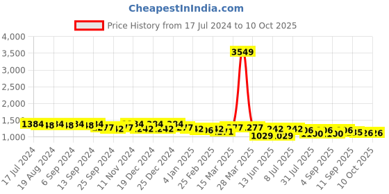 myntra.com Luvoksi PU Miniature Structured Sling Bag luvoksi Price History Graph from 17 Jul 2024 to 10 Oct 2025