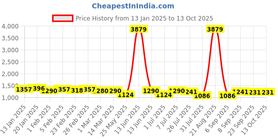 myntra.com Luvoksi PU Shopper Sling Bag luvoksi Price History Graph from 13 Jan 2025 to 12 Oct 2025