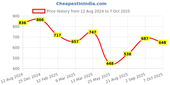 myntra.com Luvoksi PU Structured Handheld Bag luvoksi Price History Graph from 12 Aug 2024 to 7 Oct 2025
