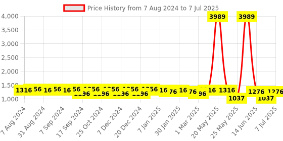 myntra.com Luvoksi PU Structured Handheld Bag with Tasselled luvoksi Price History Graph from 7 Aug 2024 to 7 Jul 2025