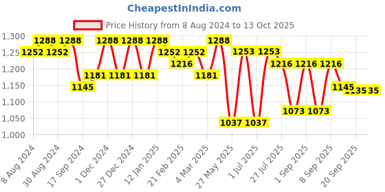 myntra.com Luvoksi PU Structured Satchel luvoksi Price History Graph from 8 Aug 2024 to 12 Oct 2025
