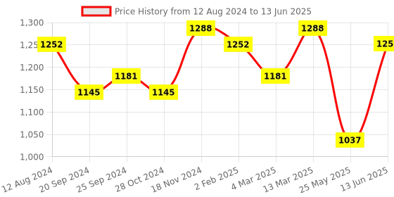 myntra.com Luvoksi PU Structured Satchel luvoksi Price History Graph from 12 Aug 2024 to 13 Jun 2025