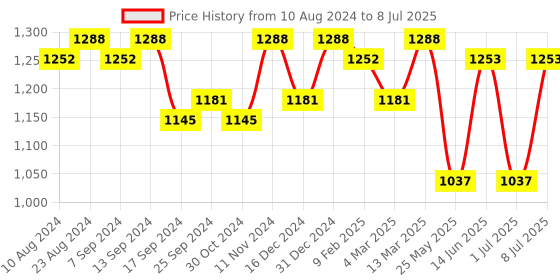 myntra.com Luvoksi PU Structured Satchel luvoksi Price History Graph from 10 Aug 2024 to 8 Jul 2025